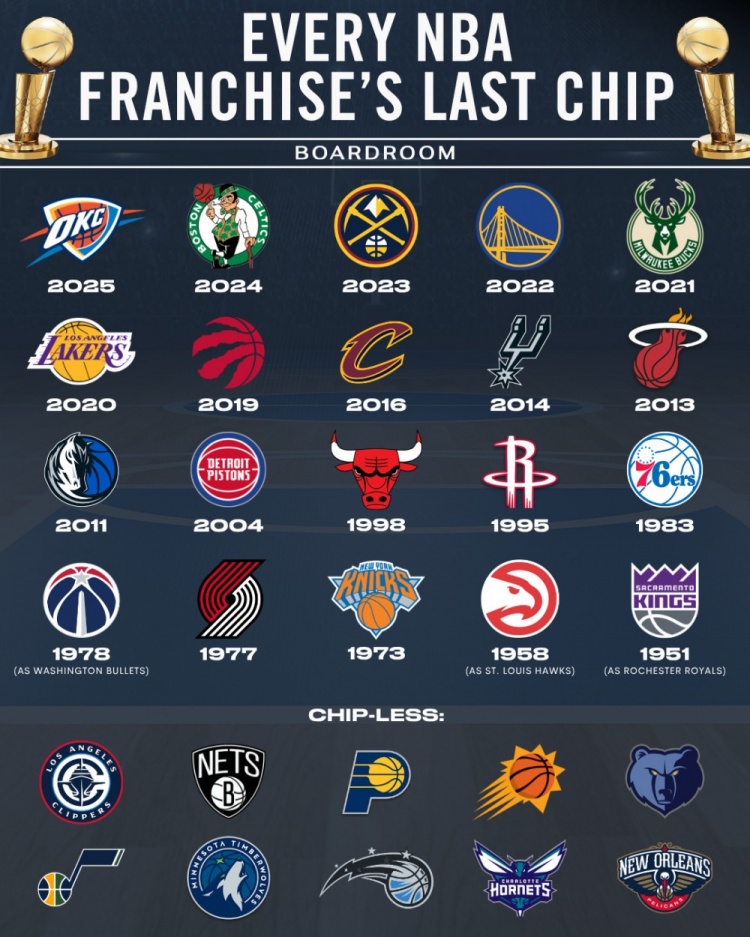 视频直播-联盟各队上次夺冠年份！本世纪仅12队夺冠 仍有10队未尝冠军滋味